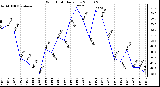 Milwaukee Weather Wind Chill Daily Low