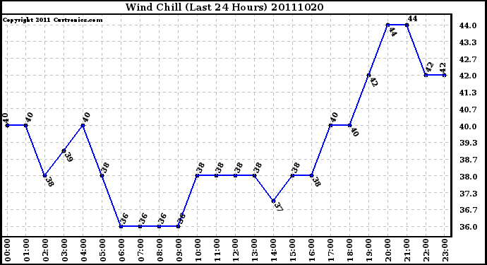 Milwaukee Weather Wind Chill (Last 24 Hours)