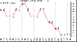 Milwaukee Weather Dew Point (Last 24 Hours)