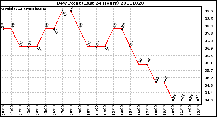 Milwaukee Weather Dew Point (Last 24 Hours)