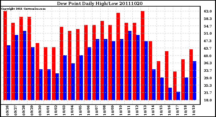 Milwaukee Weather Dew Point Daily High/Low