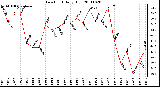 Milwaukee Weather Dew Point Daily High