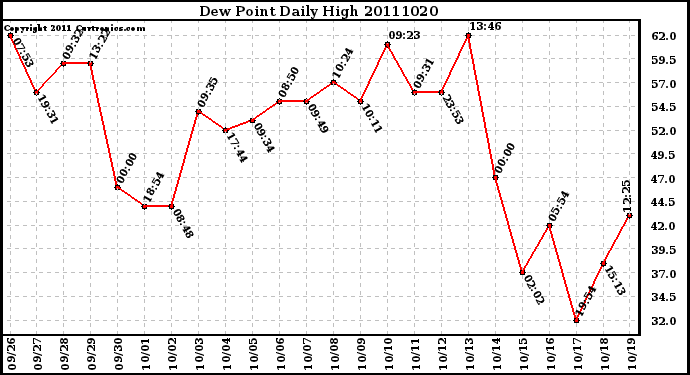 Milwaukee Weather Dew Point Daily High