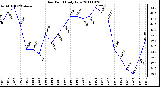 Milwaukee Weather Dew Point Daily Low