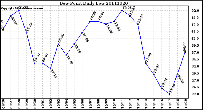 Milwaukee Weather Dew Point Daily Low