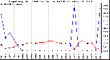 Milwaukee Weather Evapotranspiration (Red) (vs) Rain per Day (Blue) (Inches)