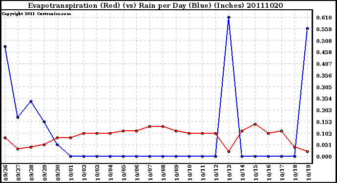 Milwaukee Weather Evapotranspiration (Red) (vs) Rain per Day (Blue) (Inches)