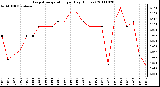 Milwaukee Weather Evapotranspiration per Day (Inches)