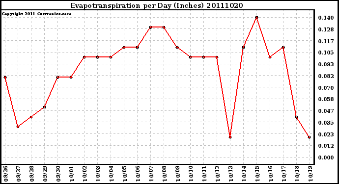 Milwaukee Weather Evapotranspiration per Day (Inches)