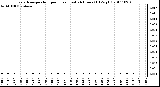 Milwaukee Weather Evapotranspiration per Hour (Last 24 Hours) (Oz/sq ft)