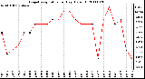 Milwaukee Weather Evapotranspiration per Day (Oz/sq ft)