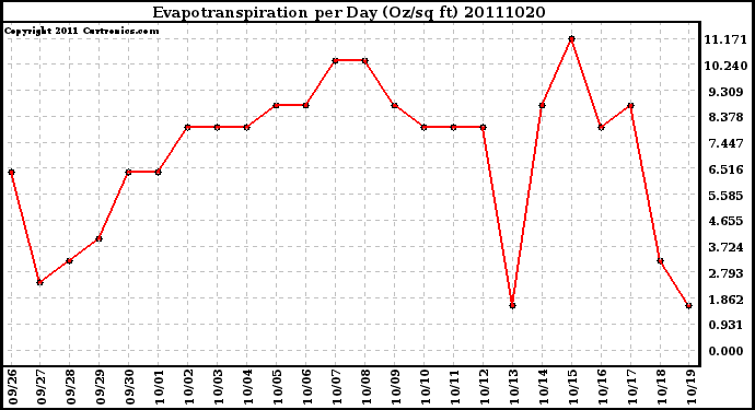 Milwaukee Weather Evapotranspiration per Day (Oz/sq ft)