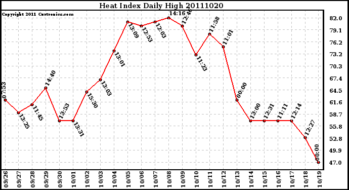 Milwaukee Weather Heat Index Daily High