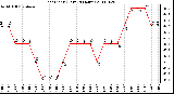 Milwaukee Weather Heat Index (Last 24 Hours)