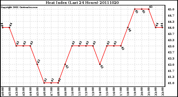 Milwaukee Weather Heat Index (Last 24 Hours)