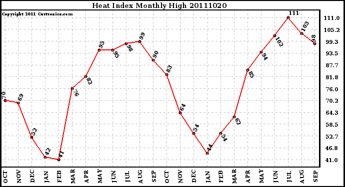 Milwaukee Weather Heat Index Monthly High