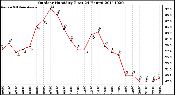 Milwaukee Weather Outdoor Humidity (Last 24 Hours)