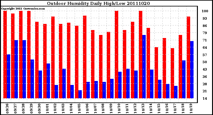 Milwaukee Weather Outdoor Humidity Daily High/Low