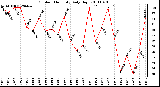 Milwaukee Weather Outdoor Humidity Daily High