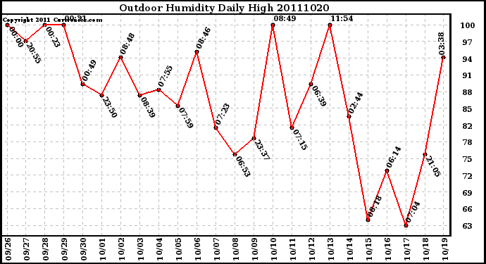 Milwaukee Weather Outdoor Humidity Daily High