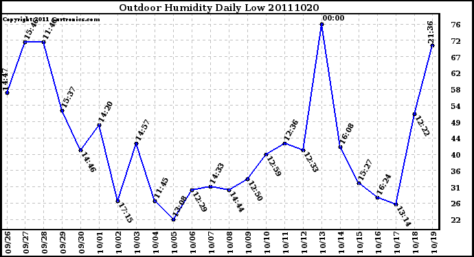 Milwaukee Weather Outdoor Humidity Daily Low