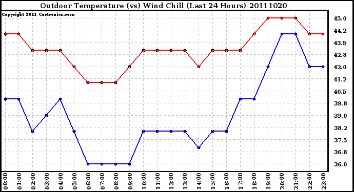 Milwaukee Weather Outdoor Temperature (vs) Wind Chill (Last 24 Hours)