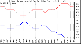 Milwaukee Weather Outdoor Temperature (vs) Dew Point (Last 24 Hours)