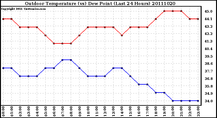 Milwaukee Weather Outdoor Temperature (vs) Dew Point (Last 24 Hours)