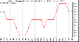 Milwaukee Weather Outdoor Temperature (vs) Heat Index (Last 24 Hours)