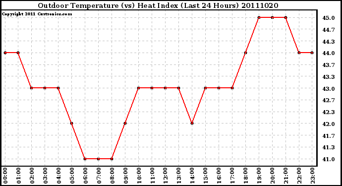 Milwaukee Weather Outdoor Temperature (vs) Heat Index (Last 24 Hours)