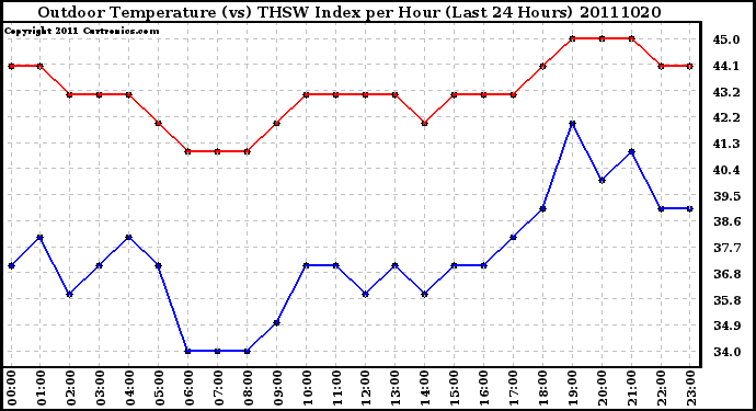 Milwaukee Weather Outdoor Temperature (vs) THSW Index per Hour (Last 24 Hours)