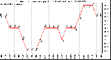 Milwaukee Weather Outdoor Temperature per Hour (Last 24 Hours)