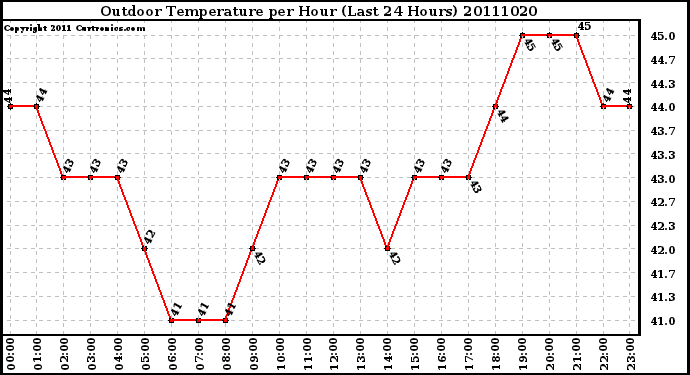 Milwaukee Weather Outdoor Temperature per Hour (Last 24 Hours)