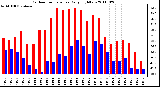 Milwaukee Weather Outdoor Temperature Daily High/Low