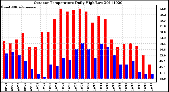 Milwaukee Weather Outdoor Temperature Daily High/Low