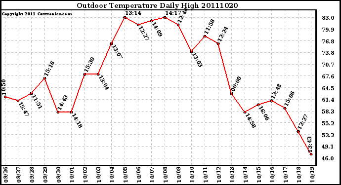 Milwaukee Weather Outdoor Temperature Daily High