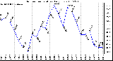 Milwaukee Weather Outdoor Temperature Daily Low