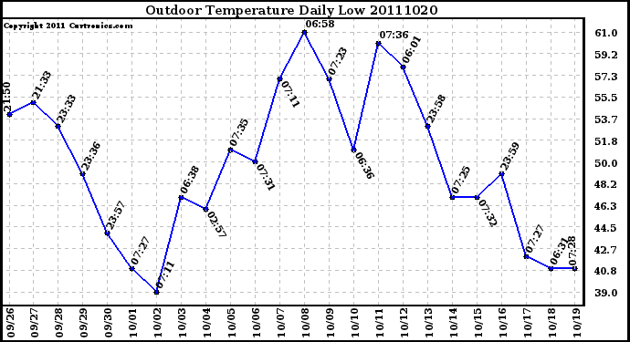 Milwaukee Weather Outdoor Temperature Daily Low