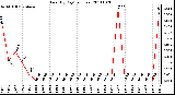 Milwaukee Weather Rain (By Day) (inches)