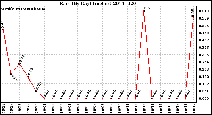 Milwaukee Weather Rain (By Day) (inches)