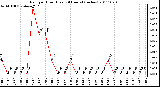 Milwaukee Weather Rain per Hour (Last 24 Hours) (inches)