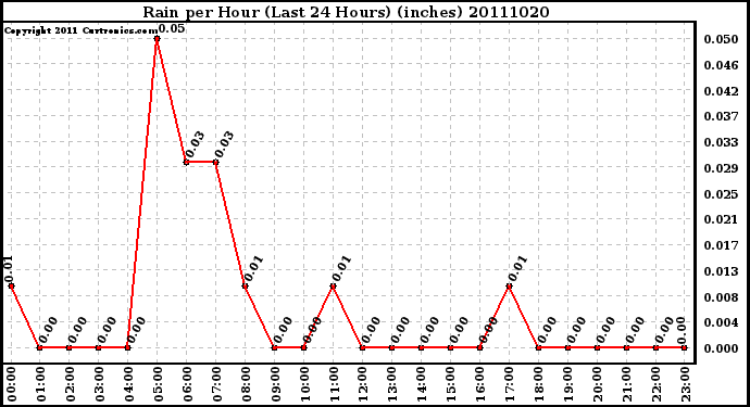 Milwaukee Weather Rain per Hour (Last 24 Hours) (inches)