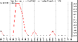 Milwaukee Weather Rain Rate per Hour (Last 24 Hours) (Inches/Hour)