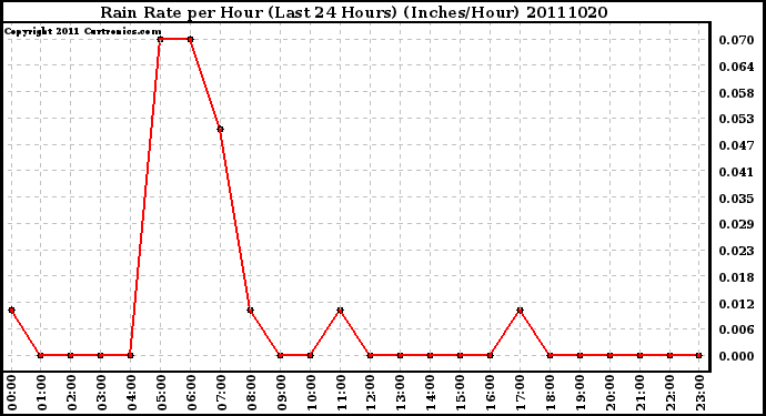 Milwaukee Weather Rain Rate per Hour (Last 24 Hours) (Inches/Hour)