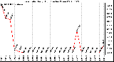 Milwaukee Weather Rain Rate Daily High (Inches/Hour)