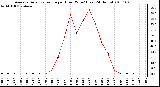 Milwaukee Weather Average Solar Radiation per Hour W/m2 (Last 24 Hours)