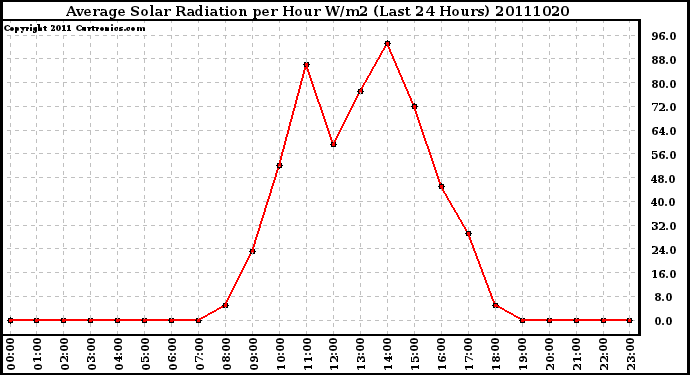 Milwaukee Weather Average Solar Radiation per Hour W/m2 (Last 24 Hours)