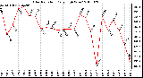 Milwaukee Weather Solar Radiation Daily High W/m2