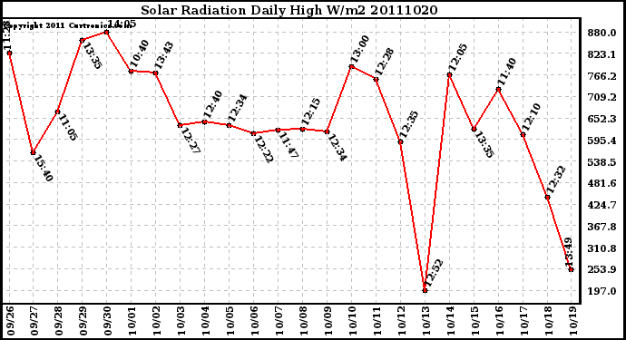 Milwaukee Weather Solar Radiation Daily High W/m2