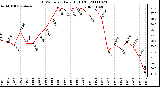 Milwaukee Weather THSW Index Daily High (F)